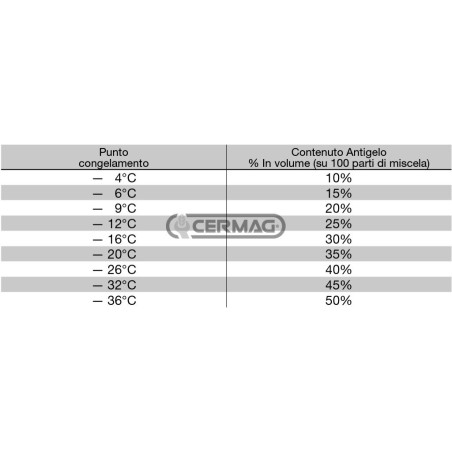 Anticongelante puro - 5 L 20056 CERMAG
